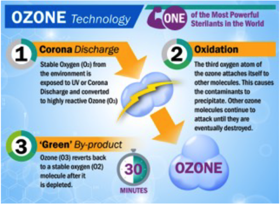 Inside an Ozone - Ozotech,