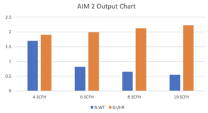 AIM 2 BTU Output Chart