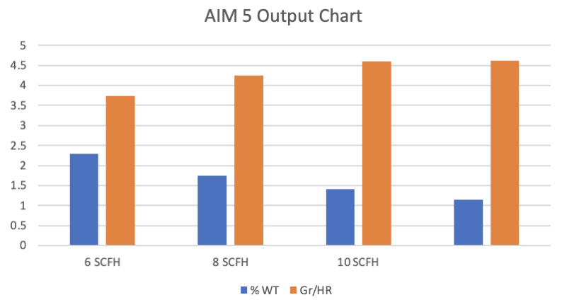 AIM 5 BTU Output Chart