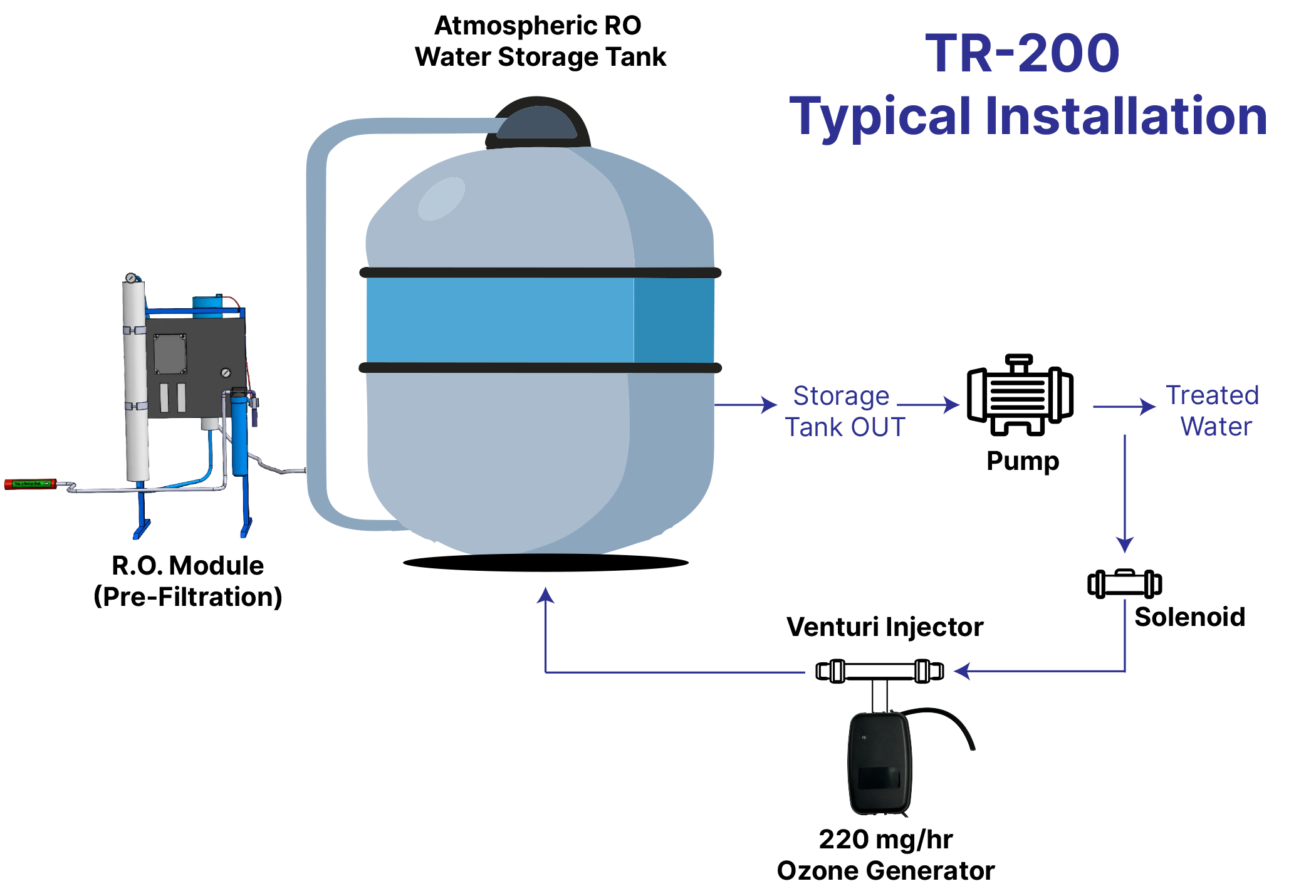 TR-200 Typical Installation